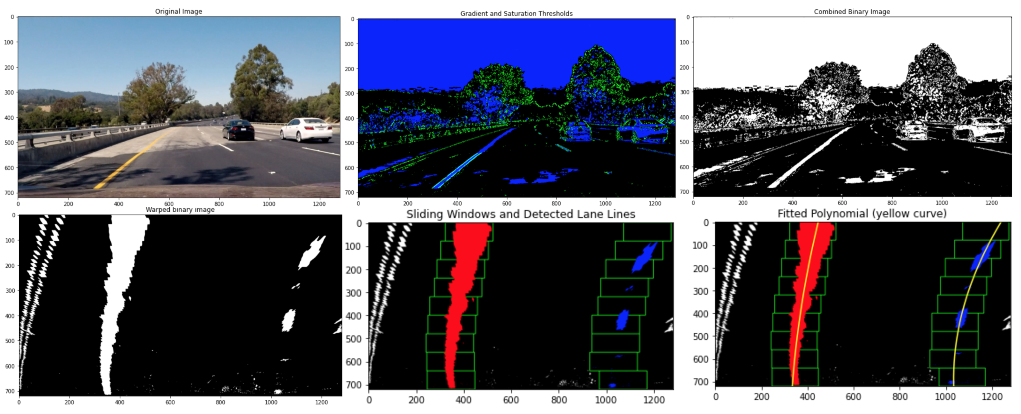 Top row: Undistorted Image, Combined RGB and HSV thresholding, Binary thresholding; Bottom row: warped binary image, detecting lane pixels using sliding window, fitting a polynomial to lane pixels.