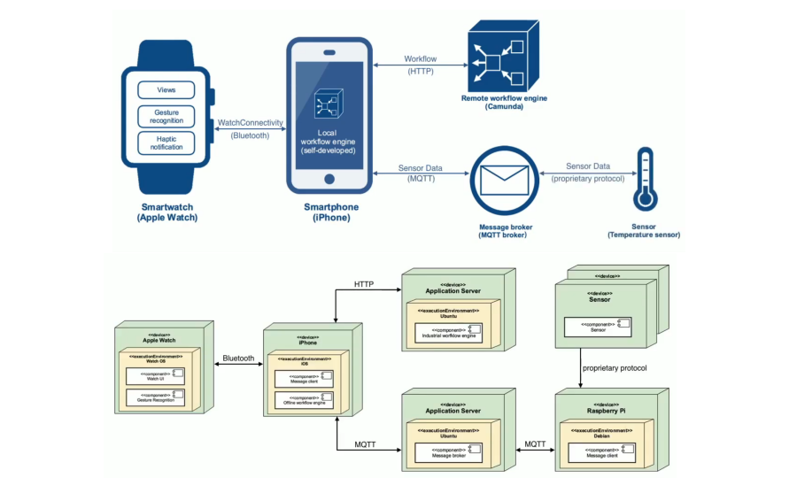 Magic Touch architecture