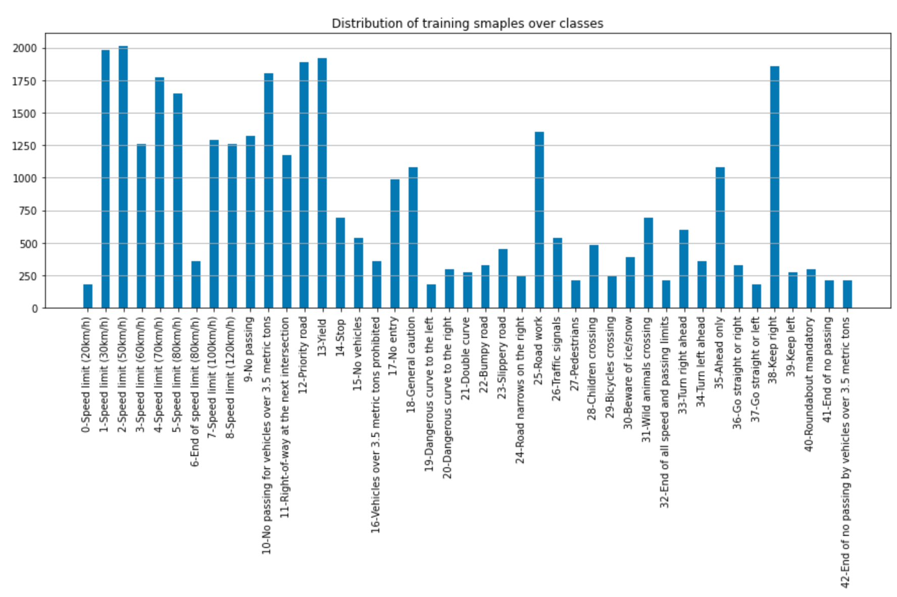 Training set distribution over classes.